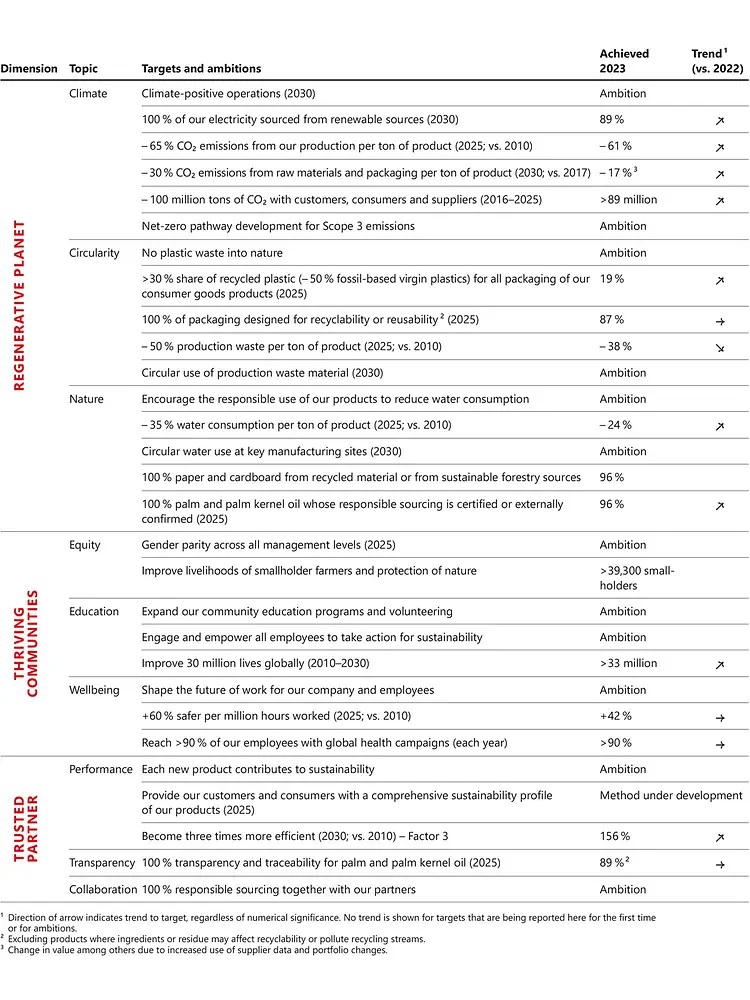 Overview table of the targets and ambitions in the dimensions of nature, thriving community and trusted partner